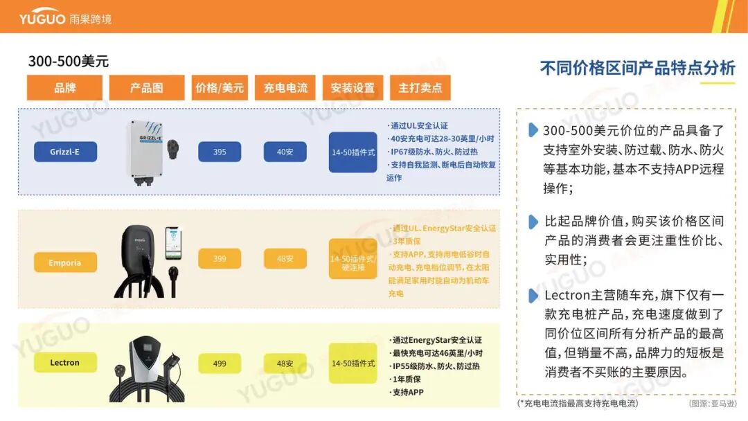 万亿级蓝海：一文看懂海外充电桩市场品类需求与增长点 | 跨境电商选品