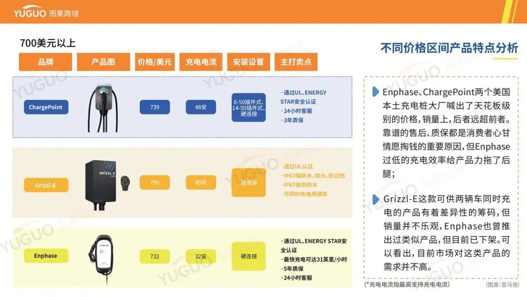 万亿级蓝海：一文看懂海外充电桩市场品类需求与增长点 | 跨境电商选品
