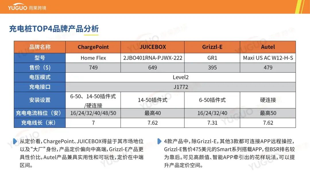 万亿级蓝海：一文看懂海外充电桩市场品类需求与增长点 | 跨境电商选品