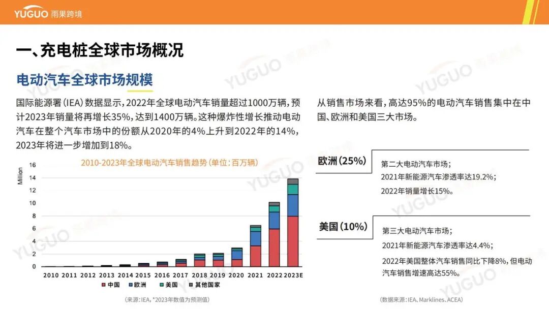 万亿级蓝海：一文看懂海外充电桩市场品类需求与增长点 | 跨境电商选品