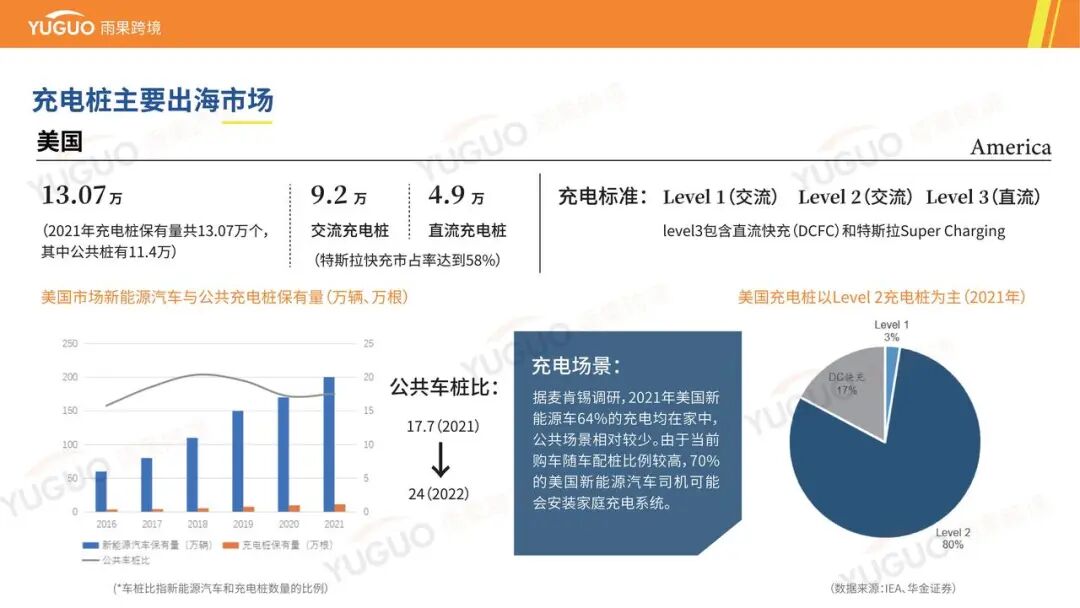 万亿级蓝海：一文看懂海外充电桩市场品类需求与增长点 | 跨境电商选品