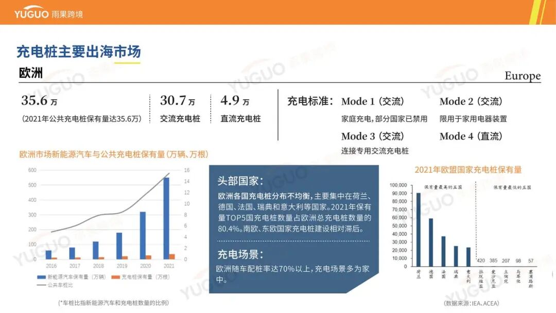 万亿级蓝海：一文看懂海外充电桩市场品类需求与增长点 | 跨境电商选品