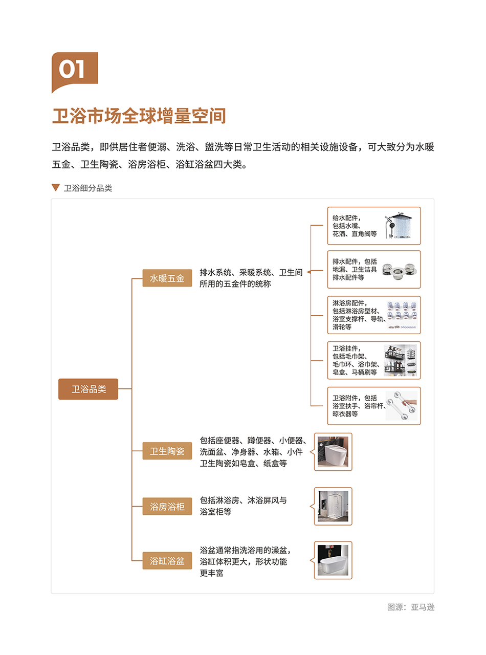 卫浴品类手册:一个被低估的长期品类 | 跨境电商选品 1 卫浴品类手册:一个被低估的长期品类 | 跨境电商选品