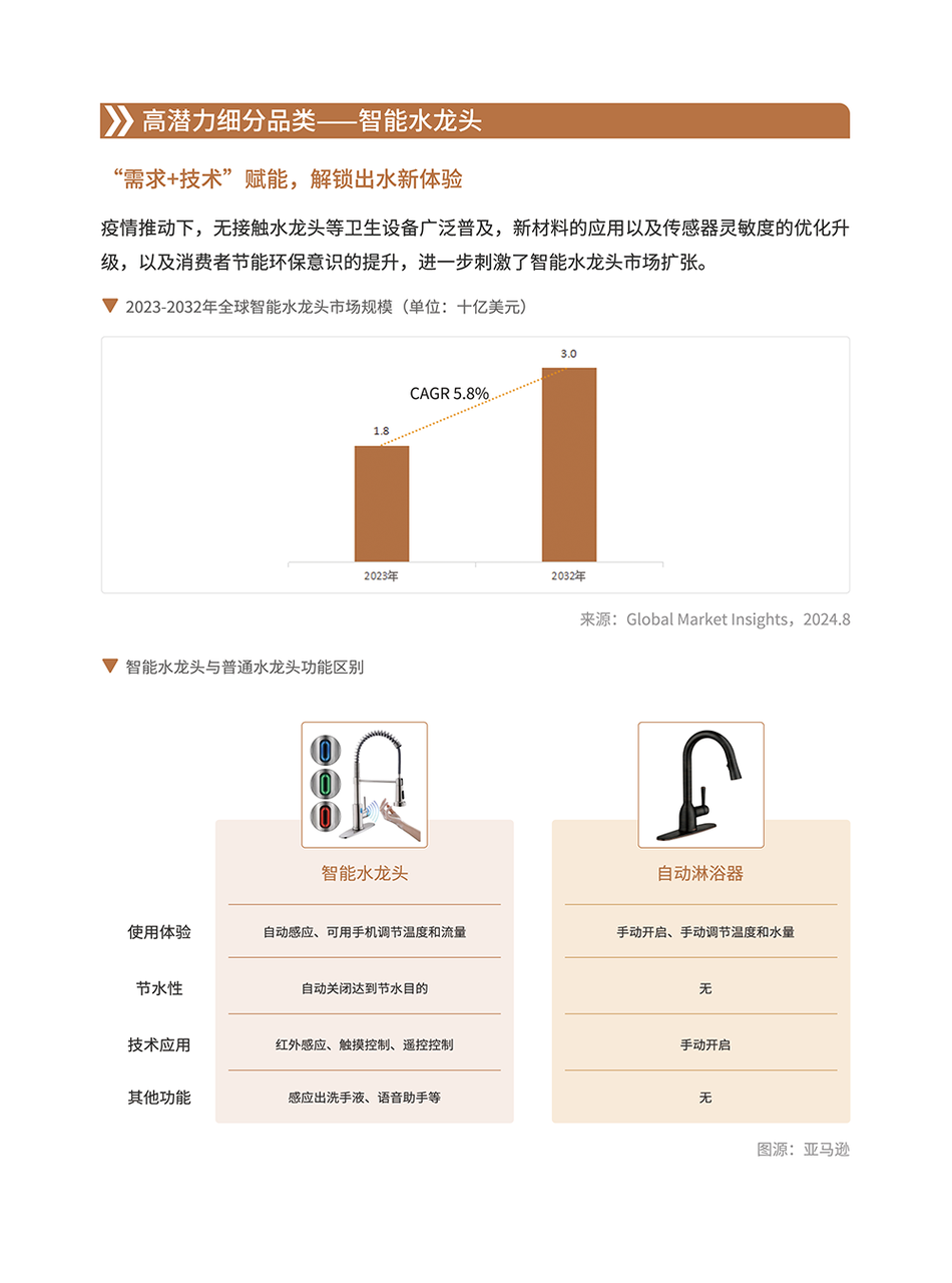 卫浴品类手册:一个被低估的长期品类 | 跨境电商选品 18 卫浴品类手册:一个被低估的长期品类 | 跨境电商选品