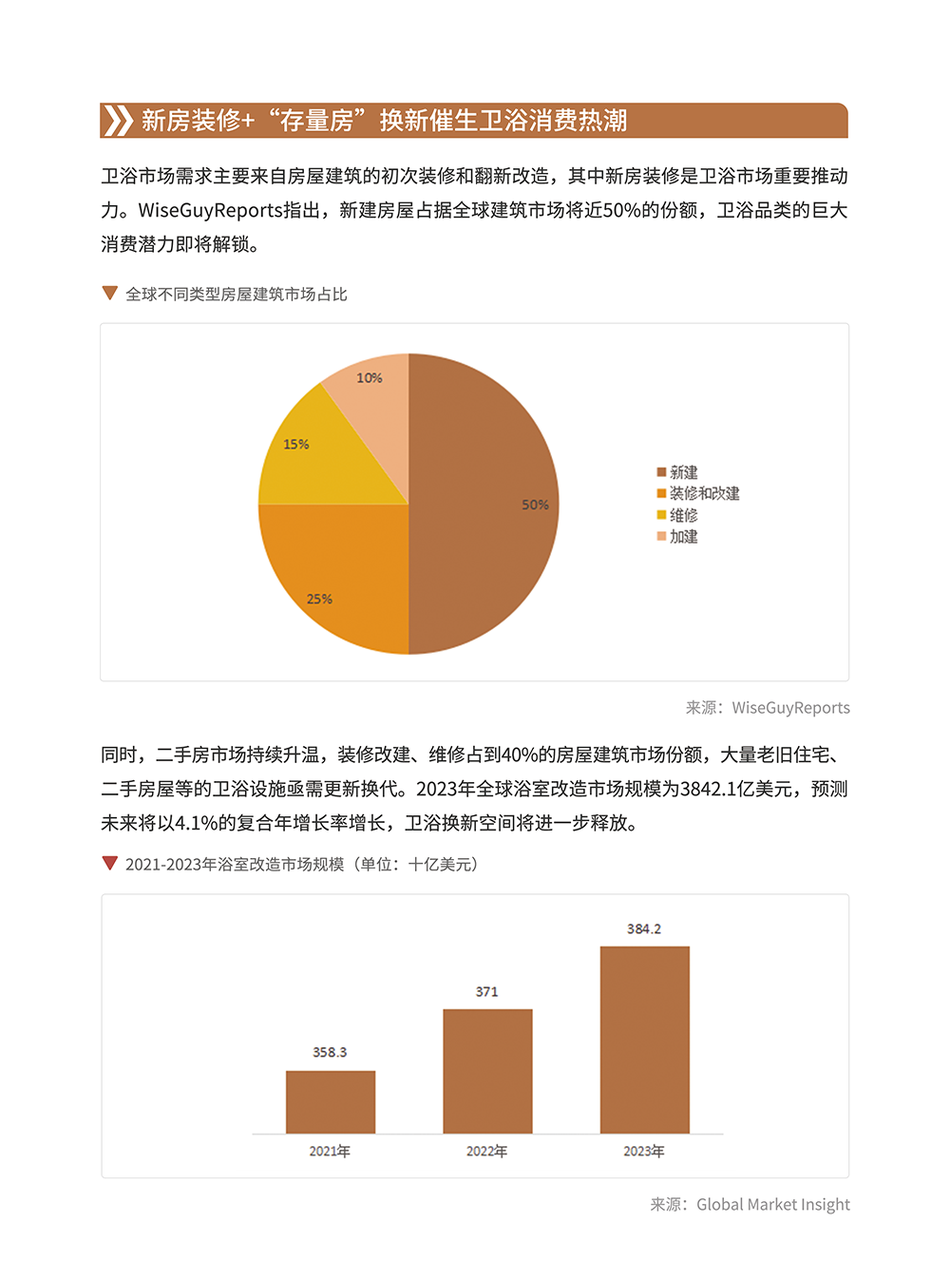 卫浴品类手册:一个被低估的长期品类 | 跨境电商选品 3 卫浴品类手册:一个被低估的长期品类 | 跨境电商选品
