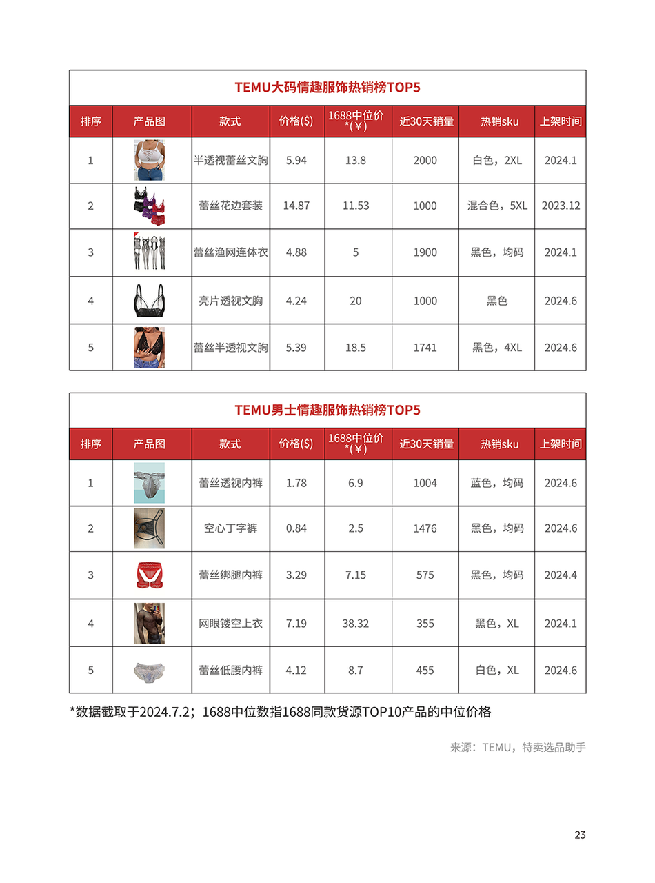 情趣内衣类目选品手册 | 跨境电商选品