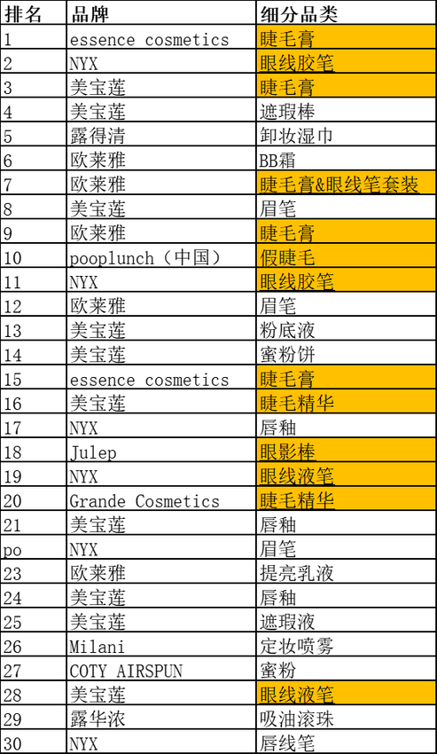 新手避雷指南：彩妆单品全解析，选对不选贵 | 跨境电商选品
