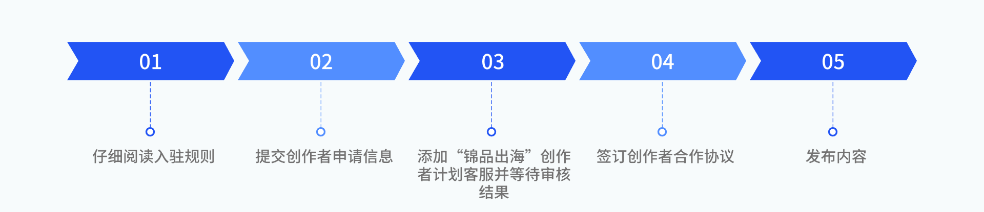 创作者计划 5 创作者计划