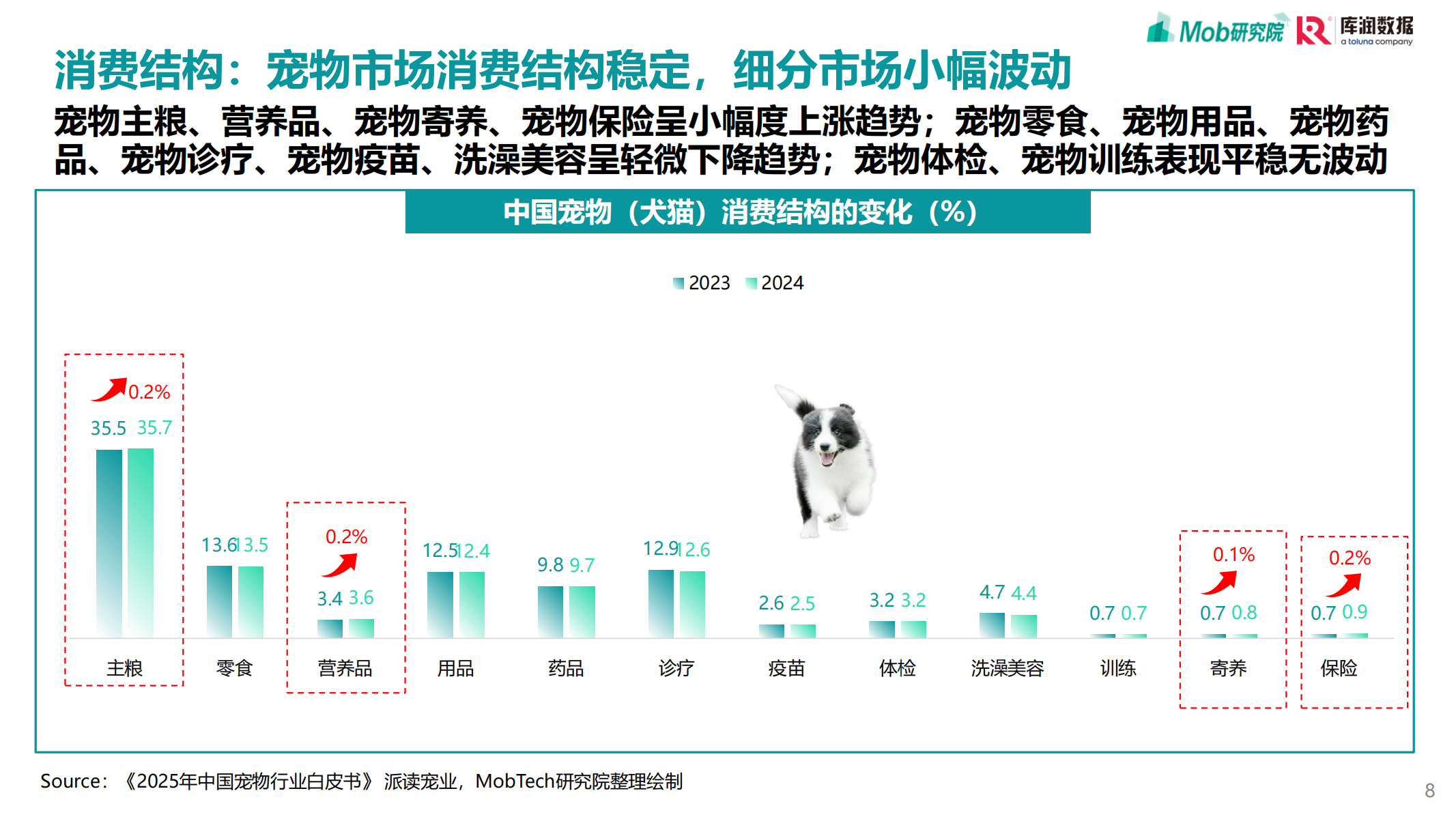 2025年宠物行业消费趋势洞察 7