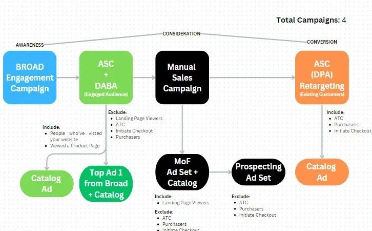 2025年facebook广告实战投放策略：从素材到预算的复盘：方法有很多，关键在执行