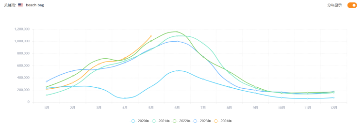 夏日狂欢季,探索“沙滩经济”下趋势品 2 夏日狂欢季,探索“沙滩经济”下趋势品