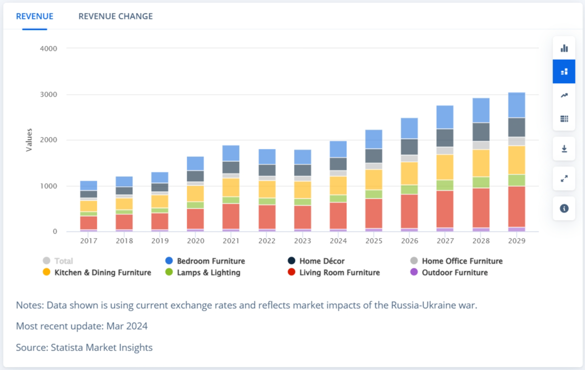 严选工厂|7650亿美元市场，家具出海势头猛烈