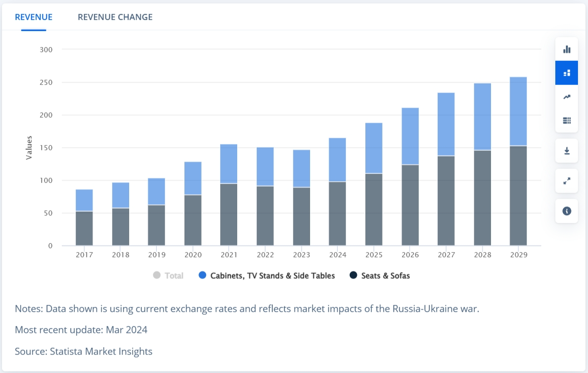 严选工厂|7650亿美元市场，家具出海势头猛烈