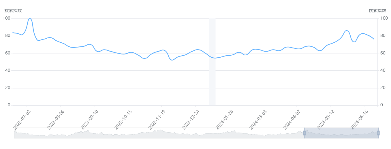 户外烧烤消费新趋势,BBQ带火小众新品 2 户外烧烤消费新趋势,BBQ带火小众新品