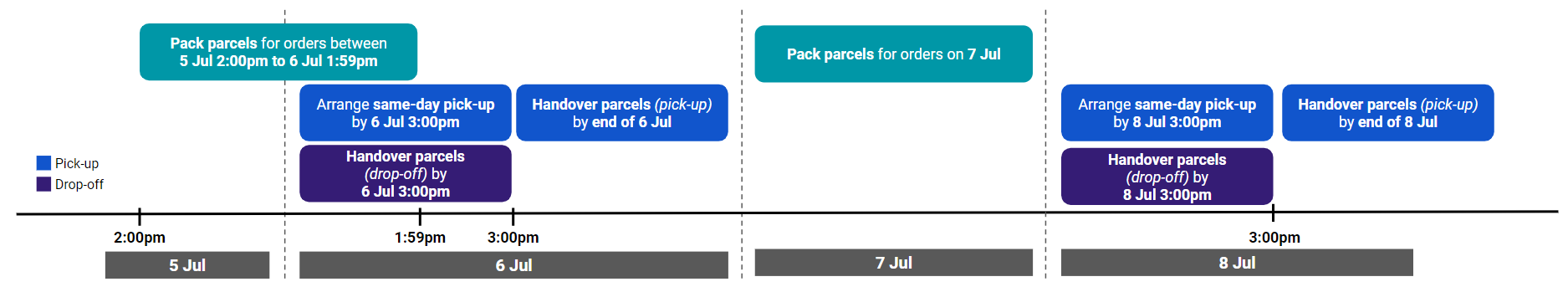 Shopee卖家需关注,7.7 大促物流履约管理通知 2 Shopee卖家需关注,7.7 大促物流履约管理通知