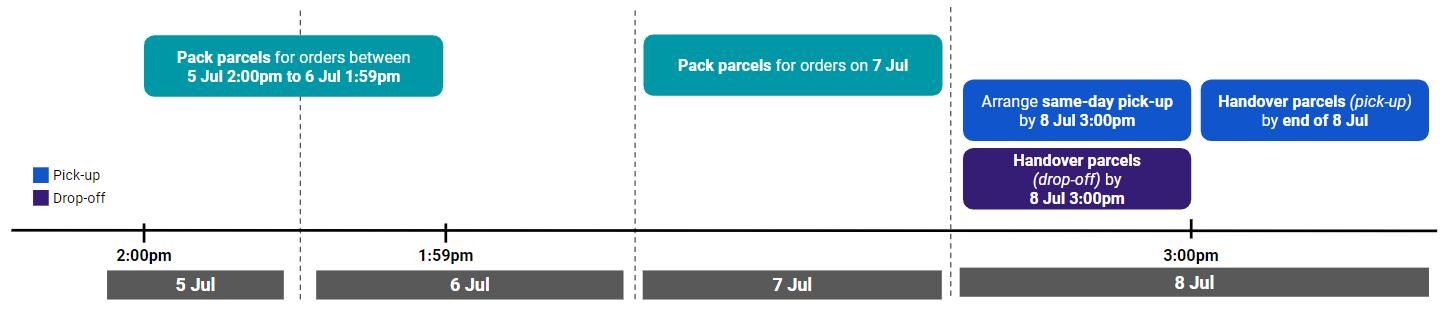 Shopee卖家需关注,7.7 大促物流履约管理通知 3 Shopee卖家需关注,7.7 大促物流履约管理通知