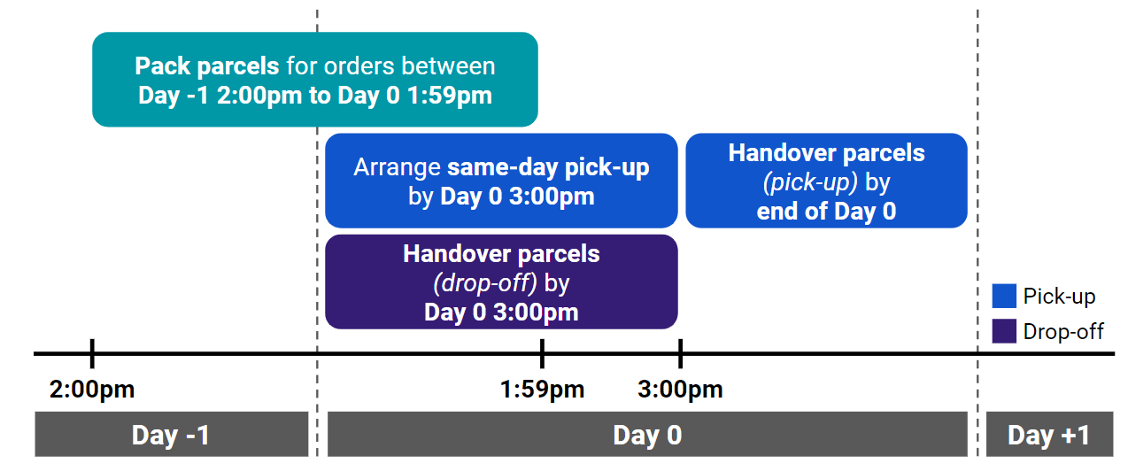 Shopee卖家需关注,7.7 大促物流履约管理通知 5 Shopee卖家需关注,7.7 大促物流履约管理通知
