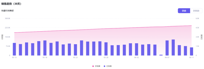 TikTok小店日出2000单!美容赛道新风向 3 TikTok小店日出2000单!美容赛道新风向
