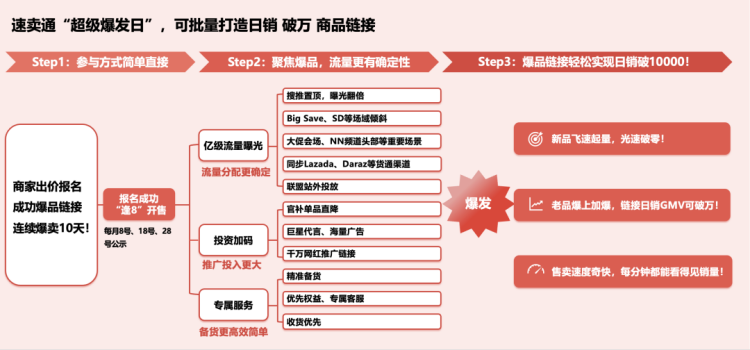 速卖通“超级爆发日”,卖家爆单助推器 2 速卖通“超级爆发日”,卖家爆单助推器