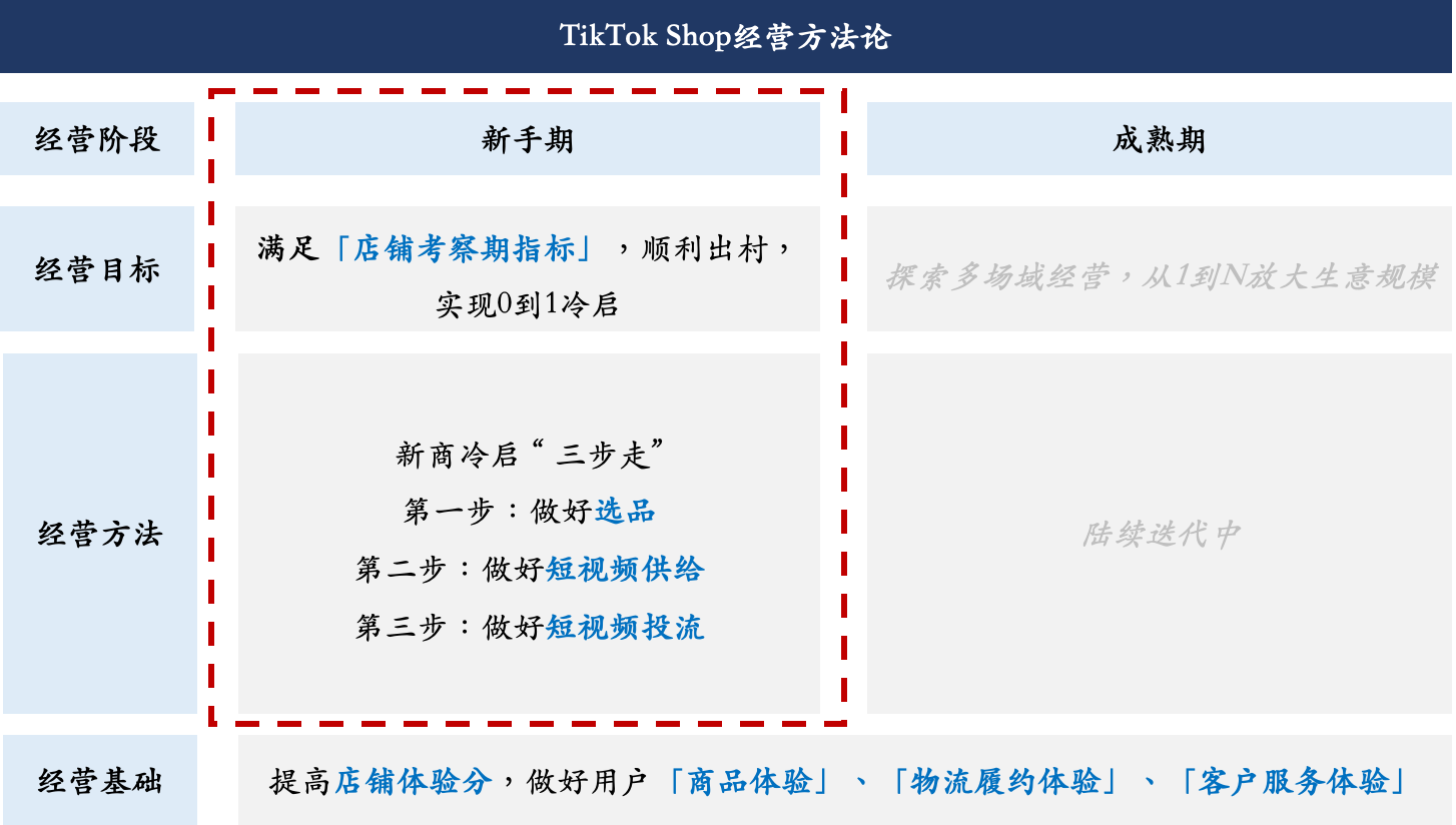 TikTok Shop新商启航计划解读,从TT美区市场起飞 2 TikTok Shop新商启航计划解读,从TT美区市场起飞