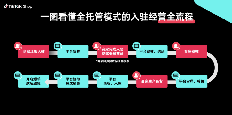 TikTok全托管上线JIT模式,灵活备货库存0压力 2 TikTok全托管上线JIT模式,灵活备货库存0压力