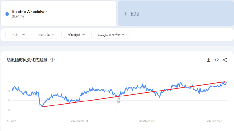 “银发经济”呈经济发展新增点,电动轮椅跨境潜力如何? 3 “银发经济”呈经济发展新增点,电动轮椅跨境潜力如何?