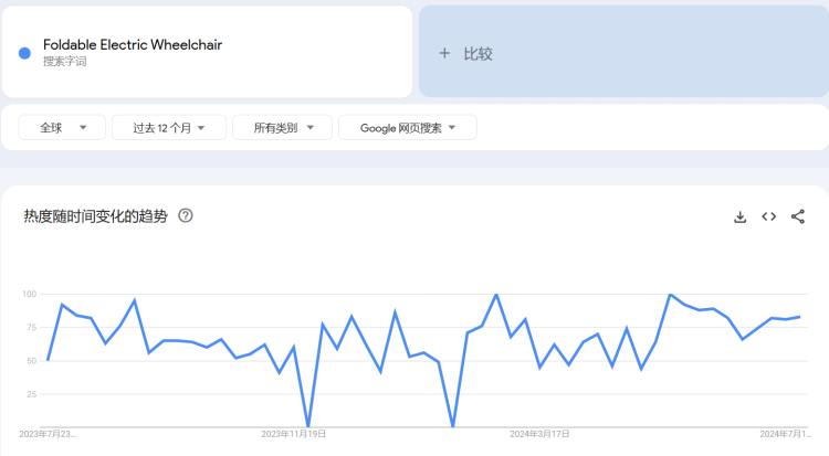 “银发经济”呈经济发展新增点,电动轮椅跨境潜力如何? 5 “银发经济”呈经济发展新增点,电动轮椅跨境潜力如何?