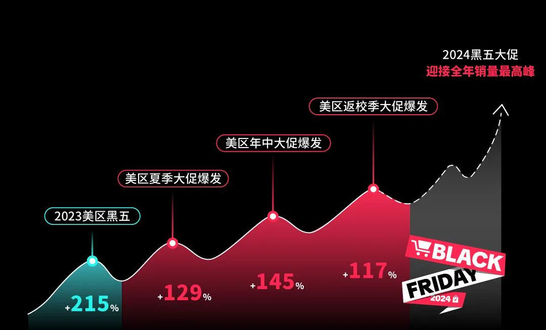 黑五备战,Tiktok Shop率先鸣枪 2 黑五备战,Tiktok Shop率先鸣枪