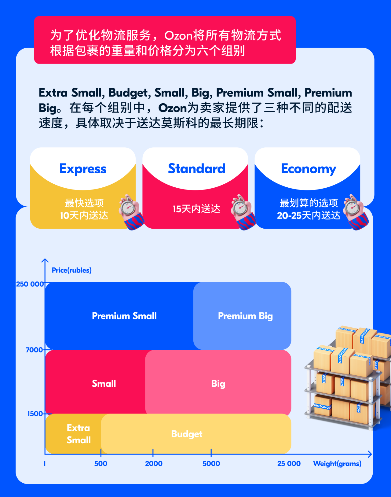 20240906125329100 Ozon推出全新物流方案 降低中国卖家发货成本