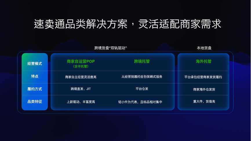 速卖通“POP+托管”双轨驱动策略,释放利好政策 2 速卖通“POP+托管”双轨驱动策略,释放利好政策