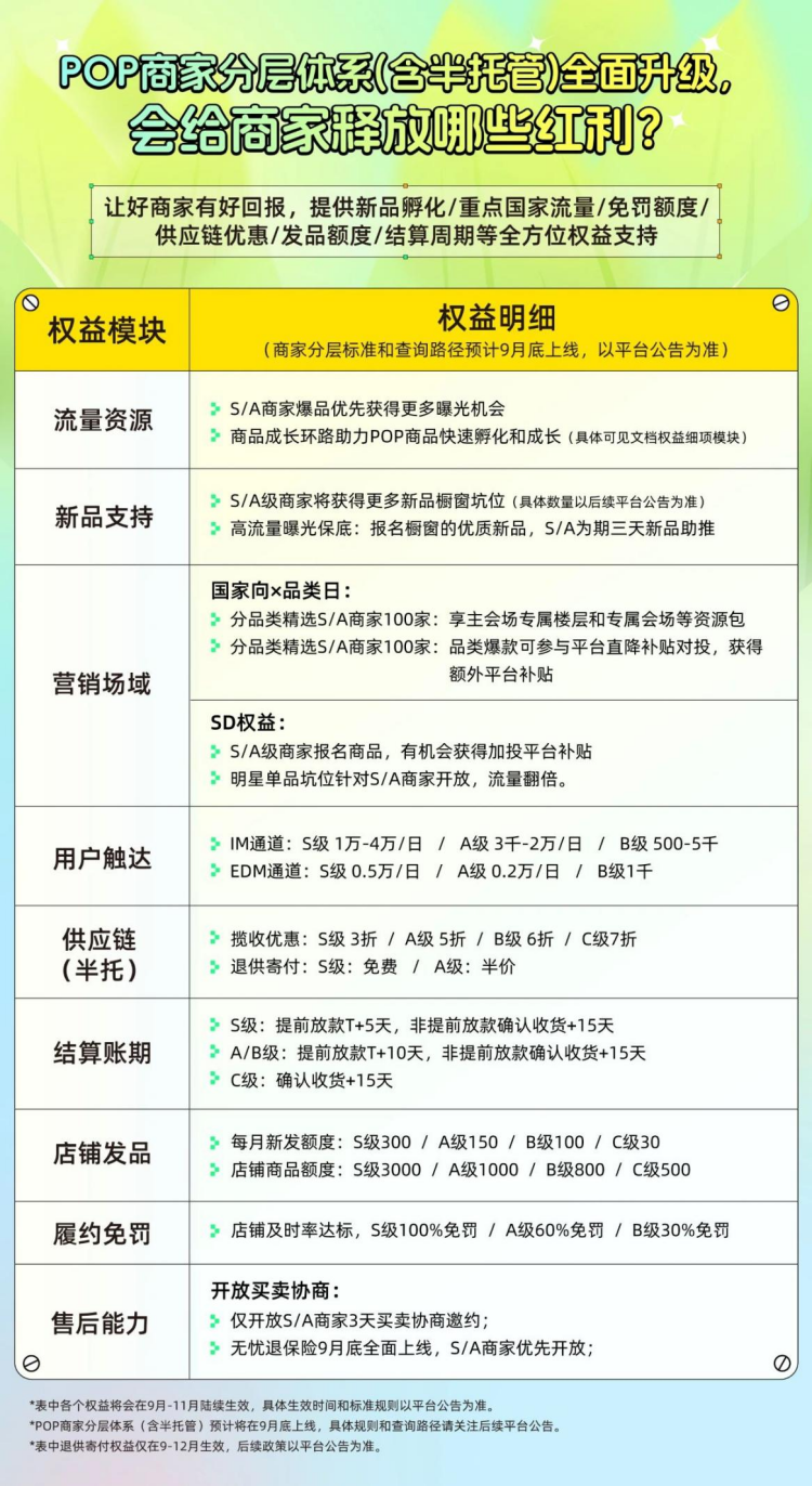 速卖通“POP+托管”双轨驱动策略,释放利好政策 3 速卖通“POP+托管”双轨驱动策略,释放利好政策