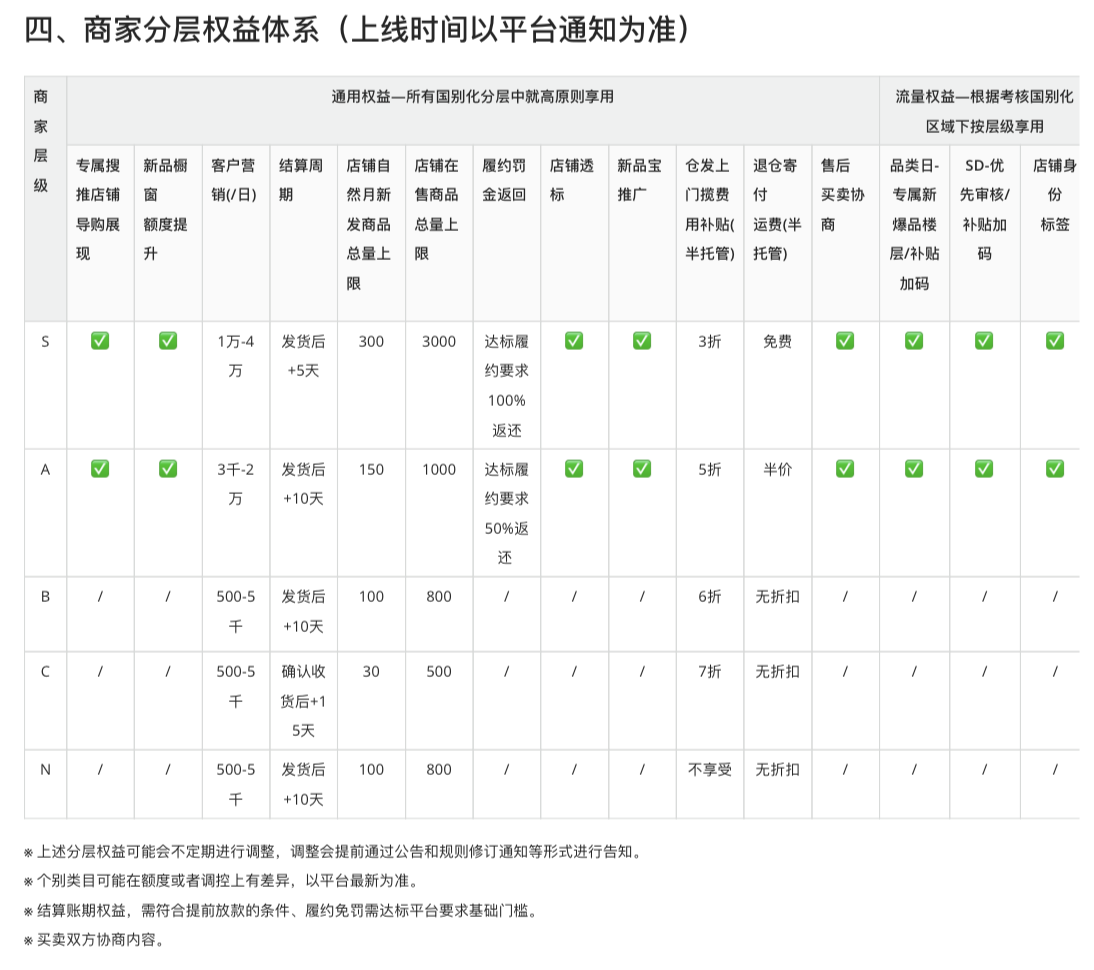 速卖通重大调整：新版POP商家分层洗牌启航