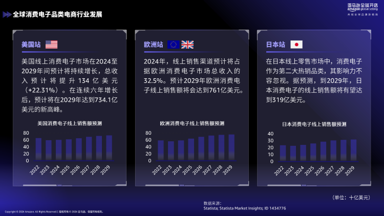 亚马逊消费电子如何选品?攻略七千亿市场 6 亚马逊消费电子如何选品?攻略七千亿市场