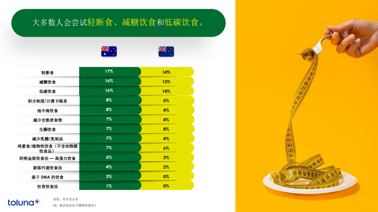 2024年澳洲食品行业消费者行为洞察报告