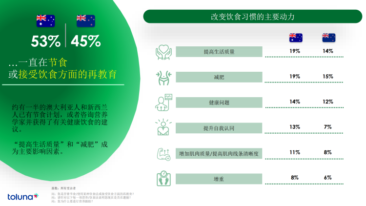 2024年澳洲食品行业消费者行为洞察报告