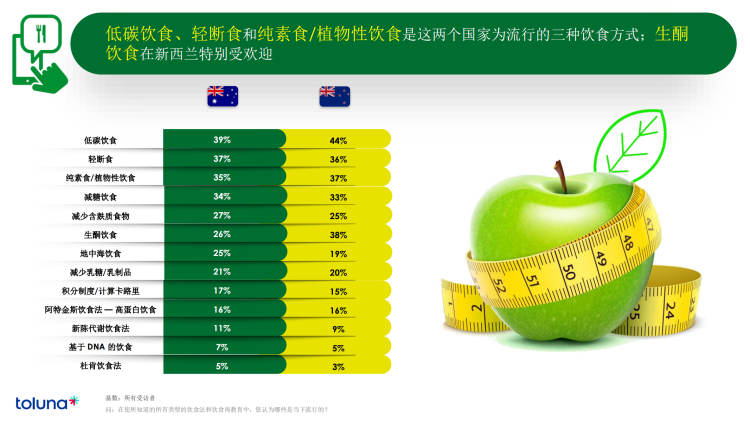 2024年澳洲食品行业消费者行为洞察报告