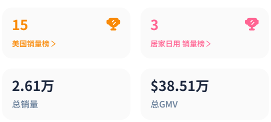 7日销量飞涨695.6%,家居装饰跨境电商新黑马 4 7日销量飞涨695.6%,家居装饰跨境电商新黑马