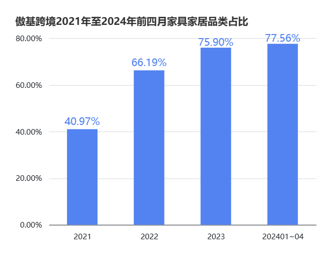 傲基成功上市,市值超56亿 3 傲基成功上市,市值超56亿