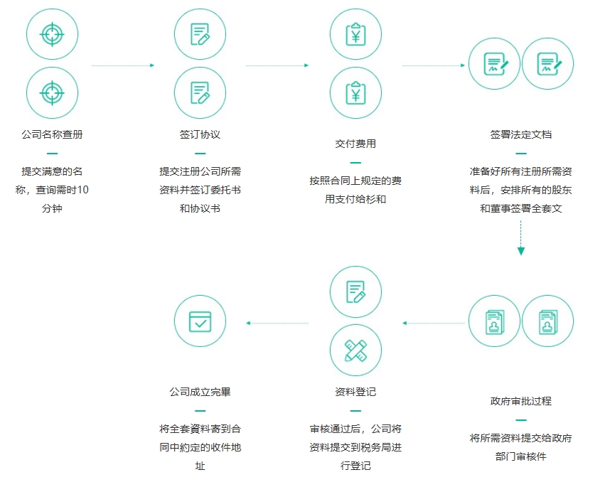 外商公司注册-杉和集团