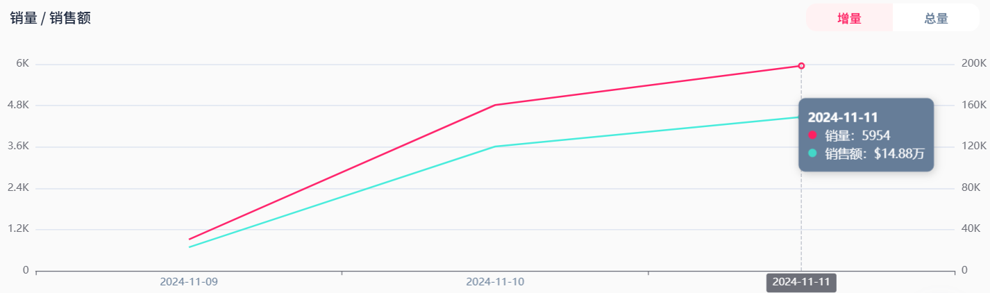 三天暴涨553%，跨境电商美妆品类持续领跑