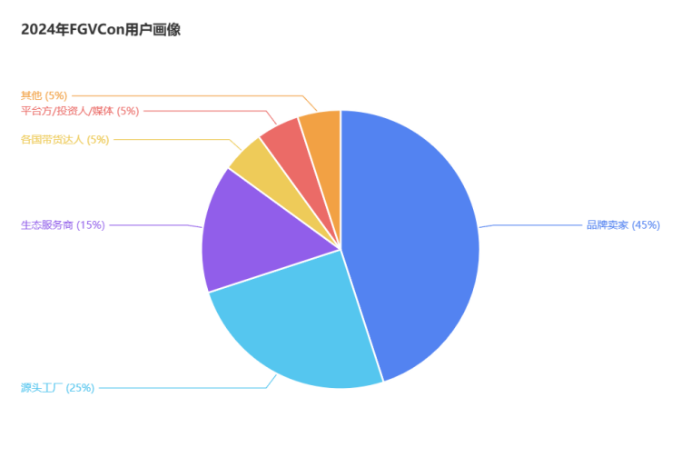 迎接短视频新纪元:FGVCon 2025全球短视频生态选品展览会暨行业大会 10 迎接短视频新纪元:FGVCon 2025全球短视频生态选品展览会暨行业大会
