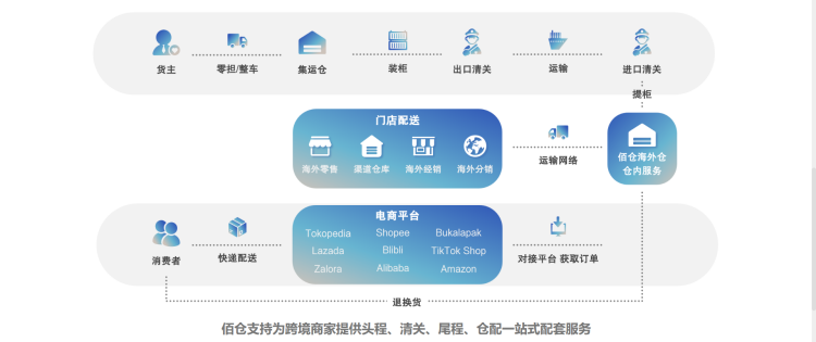 锦选服务| 印尼电商爆发,海外仓助力“加速度” 9 锦选服务| 印尼电商爆发,海外仓助力“加速度”