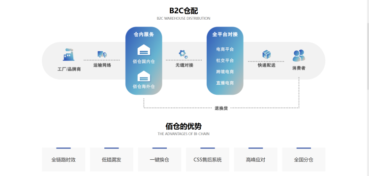 锦选服务| 印尼电商爆发,海外仓助力“加速度” 10 锦选服务| 印尼电商爆发,海外仓助力“加速度”