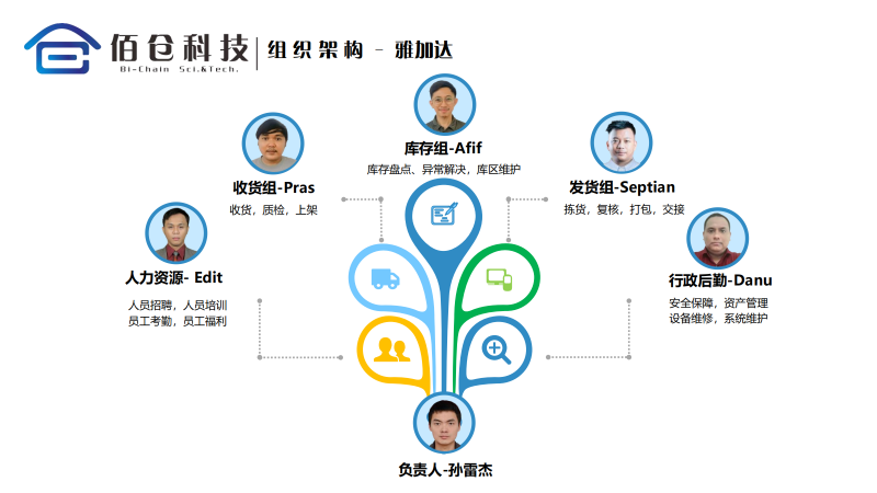 佰仓科技 17 佰仓科技