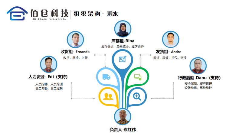 佰仓科技 21 佰仓科技