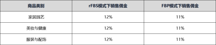 图片 4 17 重磅！Ozon佣金下降，更新多重激励政策