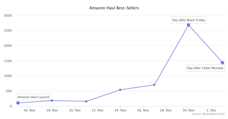 亚马逊低价战正酣，低价商店第二批招商启动？