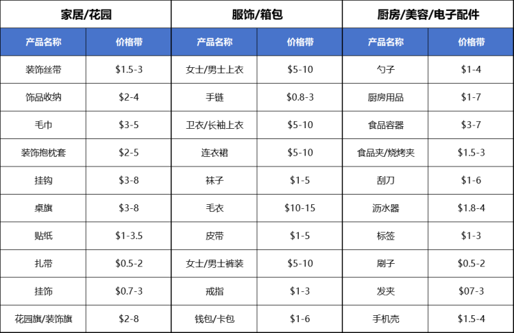 亚马逊低价战正酣，低价商店第二批招商启动？