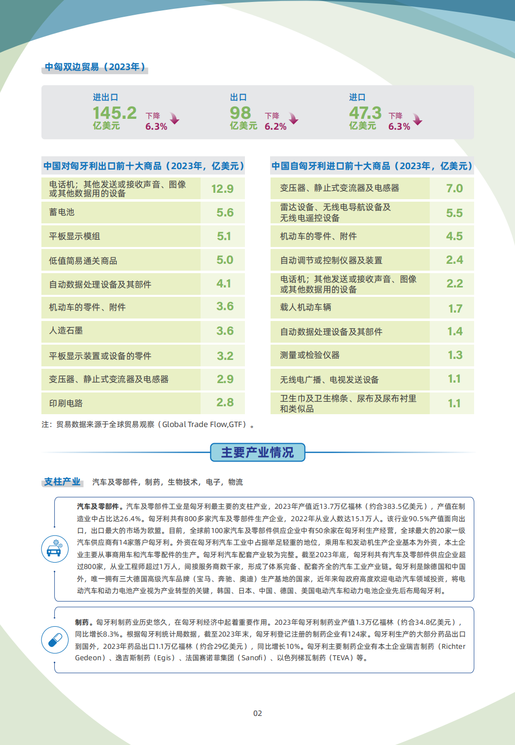 匈牙利贸易指南 2 匈牙利贸易指南