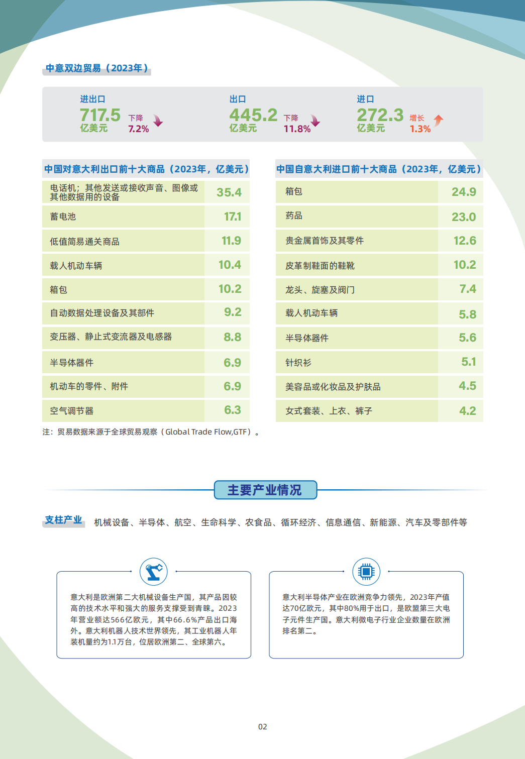 意大利贸易指南